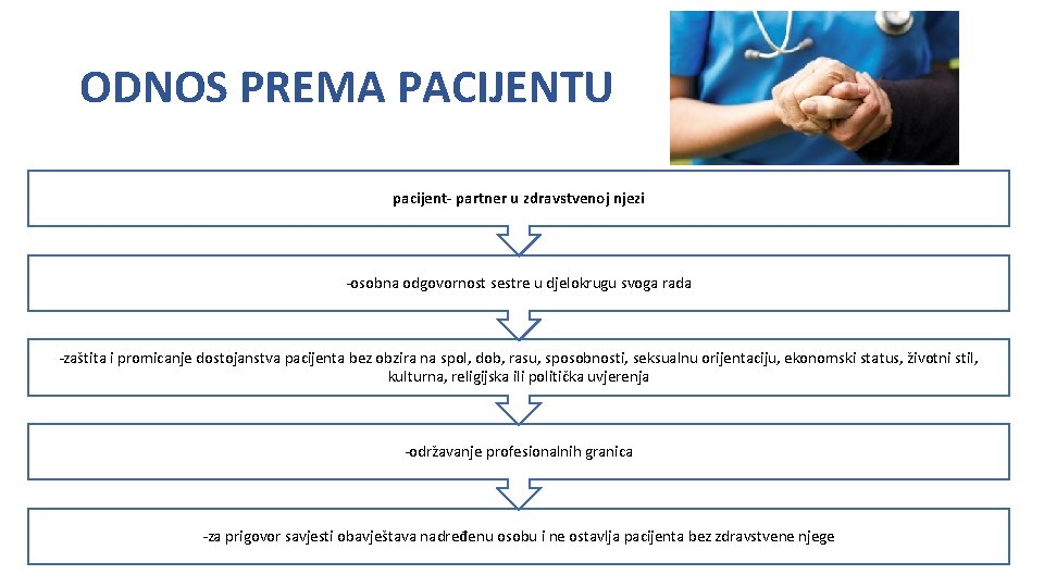 ODNOS PREMA PACIJENTU pacijent- partner u zdravstvenoj njezi -osobna odgovornost sestre u djelokrugu svoga