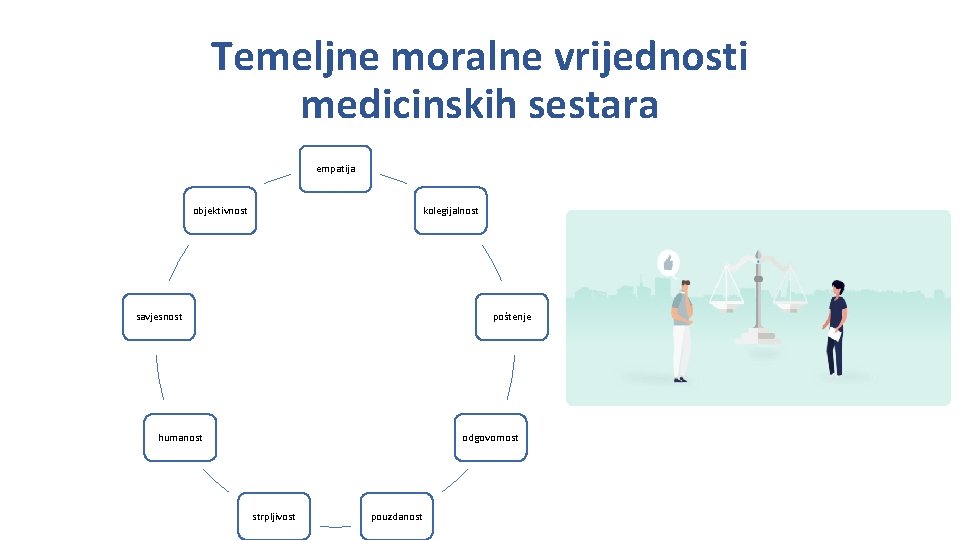 Temeljne moralne vrijednosti medicinskih sestara empatija objektivnost kolegijalnost savjesnost poštenje humanost odgovornost strpljivost pouzdanost