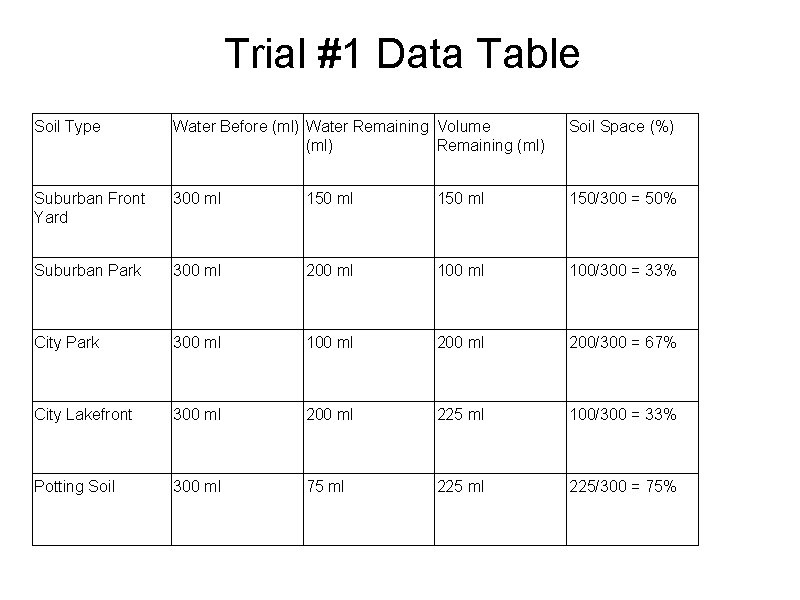 Trial #1 Data Table Soil Type Water Before (ml) Water Remaining Volume (ml) Remaining