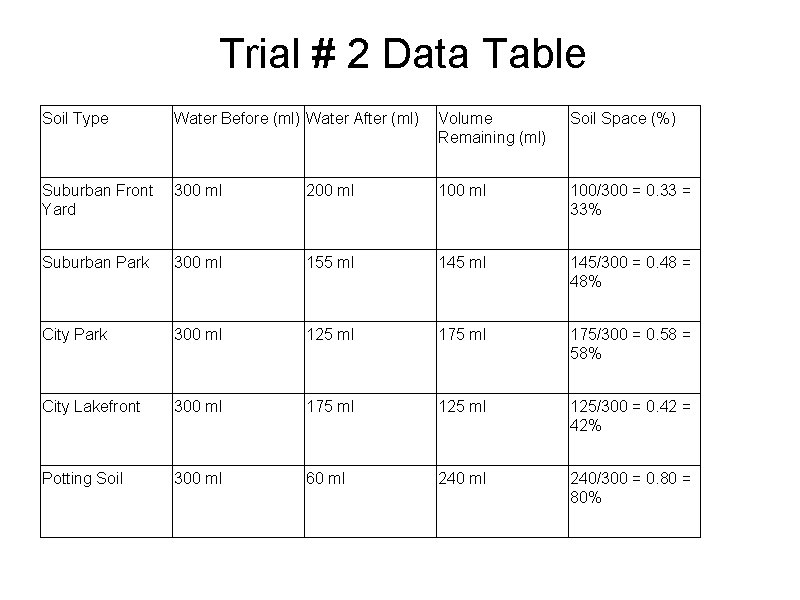 Trial # 2 Data Table Soil Type Water Before (ml) Water After (ml) Volume
