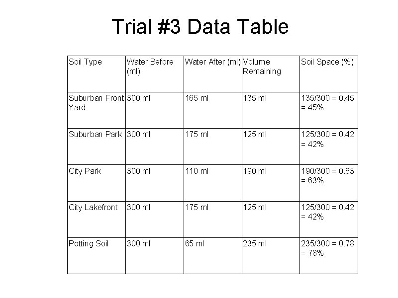 Trial #3 Data Table Soil Type Water Before (ml) Water After (ml) Volume Remaining