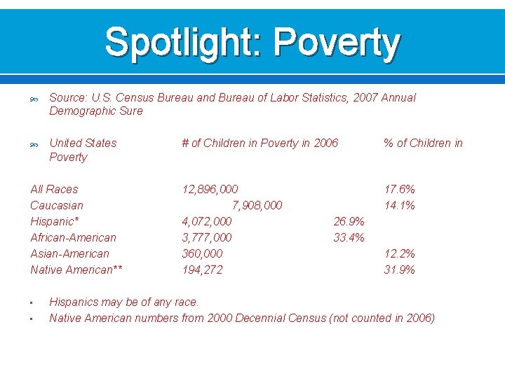 Spotlight: Poverty Source: U. S. Census Bureau and Bureau of Labor Statistics, 2007 Annual