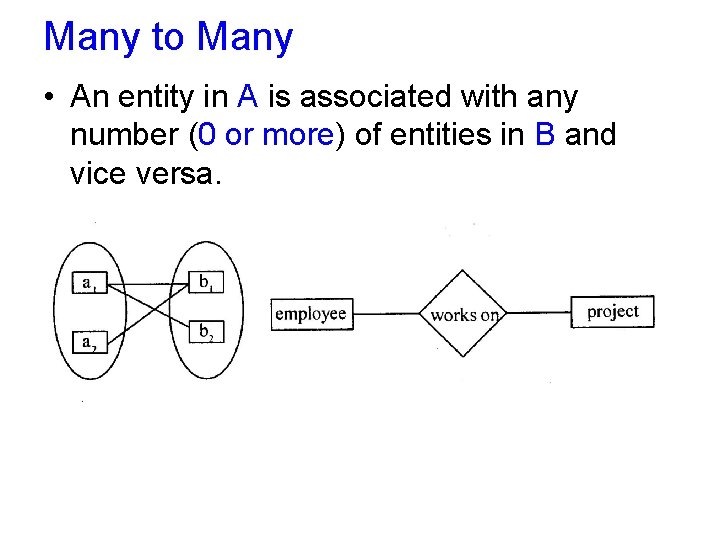 Many to Many • An entity in A is associated with any number (0