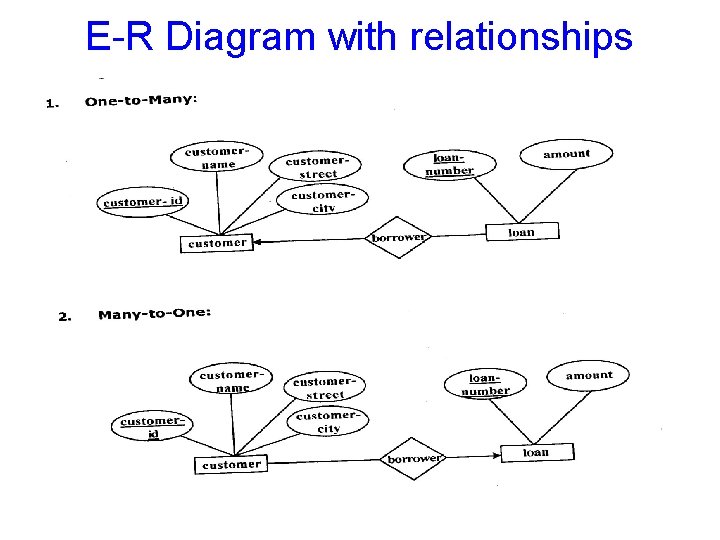 E-R Diagram with relationships 