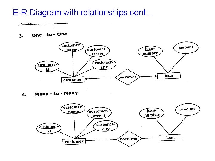 E-R Diagram with relationships cont… 