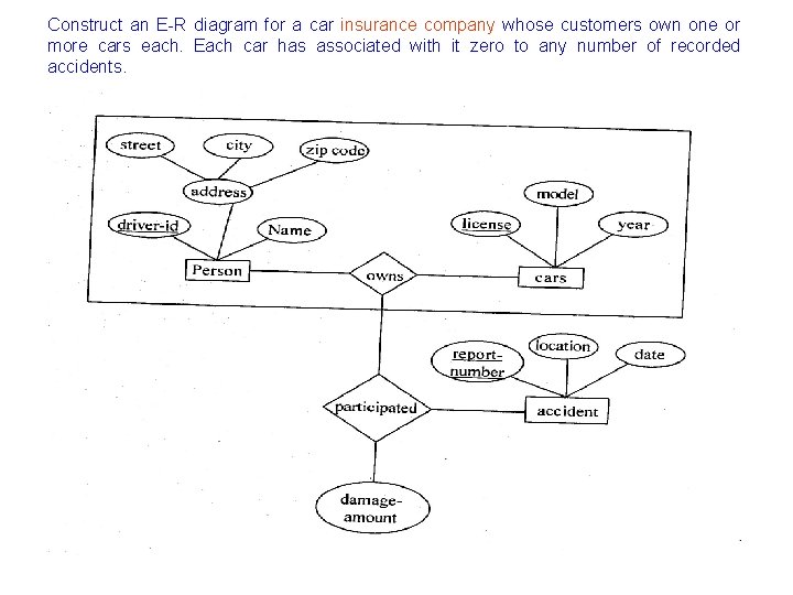 Construct an E-R diagram for a car insurance company whose customers own one or