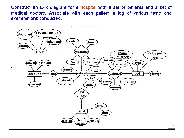 Construct an E-R diagram for a hospital with a set of patients and a