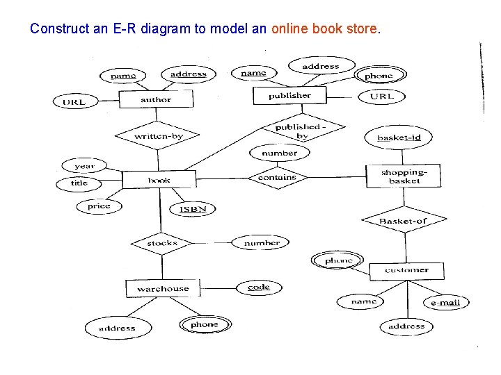 Construct an E-R diagram to model an online book store. 