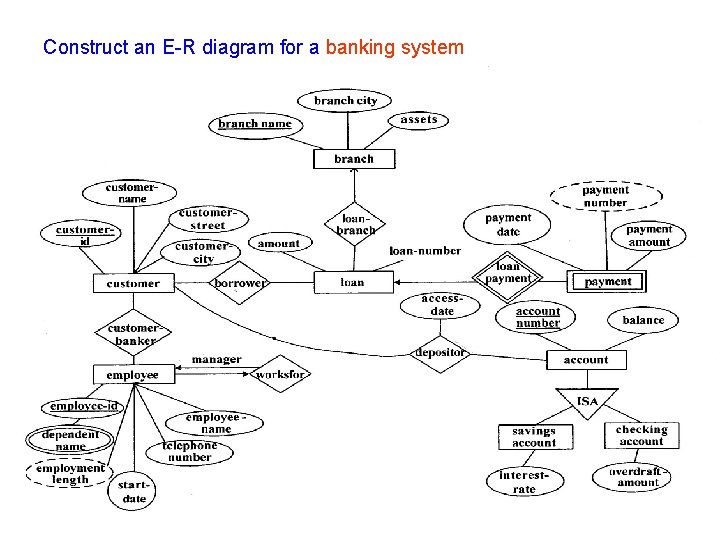 Construct an E-R diagram for a banking system 