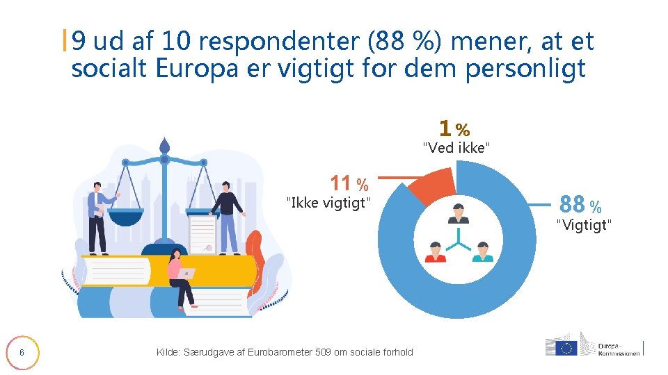 9 ud af 10 respondenter (88 %) mener, at et socialt Europa er vigtigt