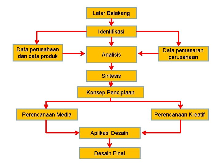 Latar Belakang Identifikasi Data perusahaan data produk Analisis Data pemasaran perusahaan Sintesis Konsep Penciptaan