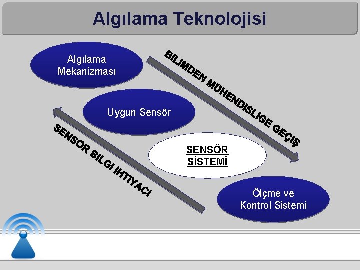 Algılama Teknolojisi Algılama Mekanizması Uygun Sensör SENSÖR SİSTEMİ Ölçme ve Kontrol Sistemi 