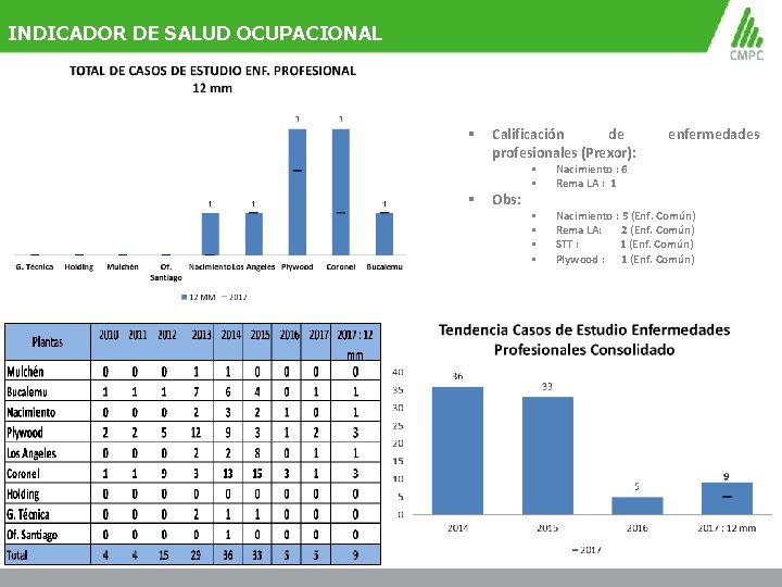 INDICADOR DE SALUD OCUPACIONAL § § Calificación de profesionales (Prexor): Obs: enfermedades § §