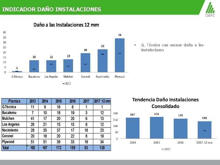 INDICADOR DAÑO INSTALACIONES § G. Técnica con menor daño a las instalaciones 