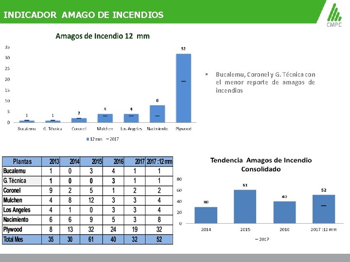 INDICADOR AMAGO DE INCENDIOS § Bucalemu, Coronel y G. Técnica con el menor reporte