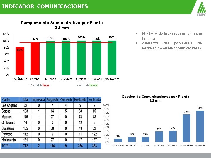 INDICADOR COMUNICACIONES § § < = 94% Rojo > = 95 % Verde El