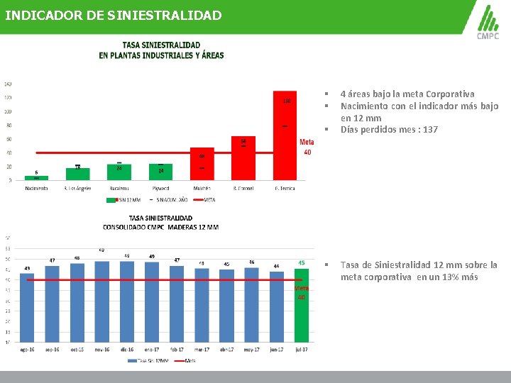 INDICADOR DE SINIESTRALIDAD § § 4 áreas bajo la meta Corporativa Nacimiento con el
