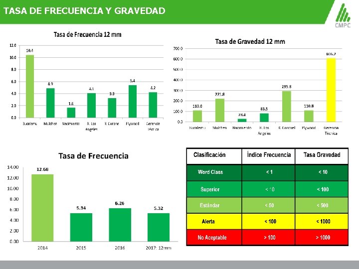 TASA DE FRECUENCIA Y GRAVEDAD 