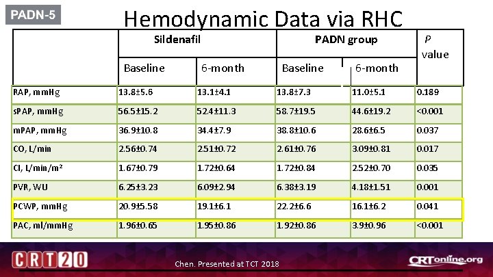 Hemodynamic Data via RHC Sildenafil Baseline PADN group 6 -month Baseline 6 -month P