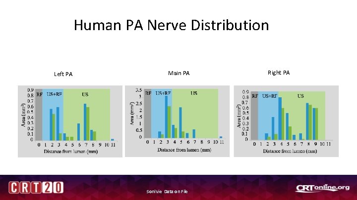 Human PA Nerve Distribution Left PA Main PA Soni. Vie, Data on File Right