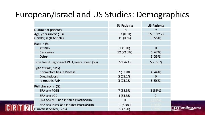 European/Israel and US Studies: Demographics Number of patients Age, years mean (SD) Gender, n