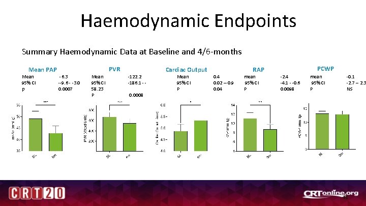 Haemodynamic Endpoints Summary Haemodynamic Data at Baseline and 4/6 -months PVR Mean PAP Mean