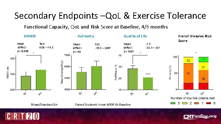 Secondary Endpoints –Qo. L & Exercise Tolerance Functional Capacity, Qo. L and Risk Score