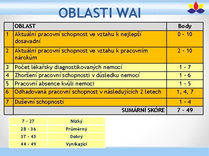 OBLASTI WAI OBLAST Aktuální pracovní schopnost ve vztahu k nejlepší dosavadní Body 0 –