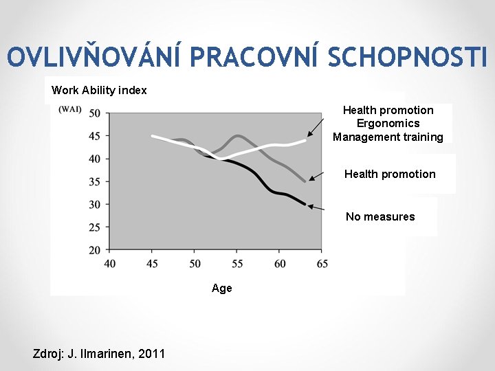 OVLIVŇOVÁNÍ PRACOVNÍ SCHOPNOSTI Work Ability index Health promotion Ergonomics Management training Health promotion No