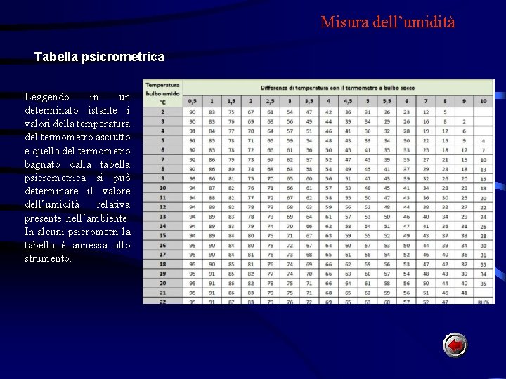 Misura dell’umidità Tabella psicrometrica Leggendo in un determinato istante i valori della temperatura del