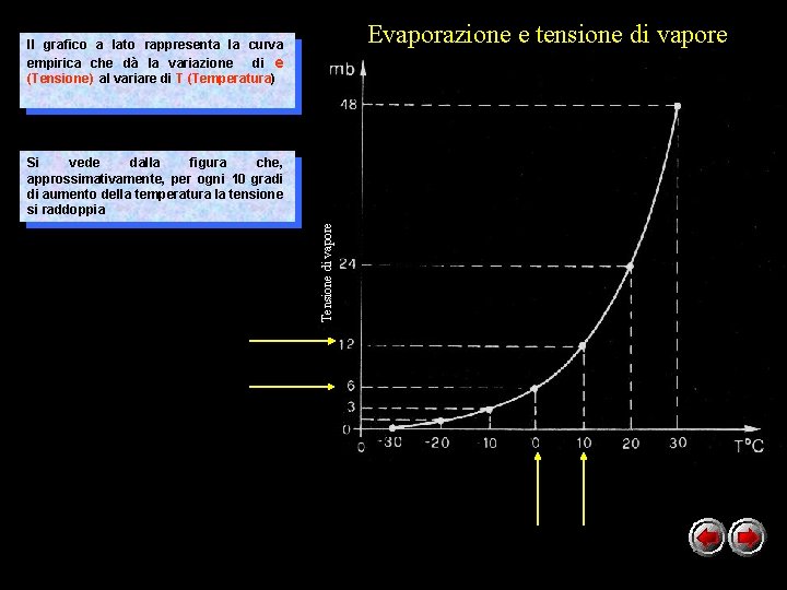 Evaporazione e tensione di vapore Il grafico a lato rappresenta la curva empirica che