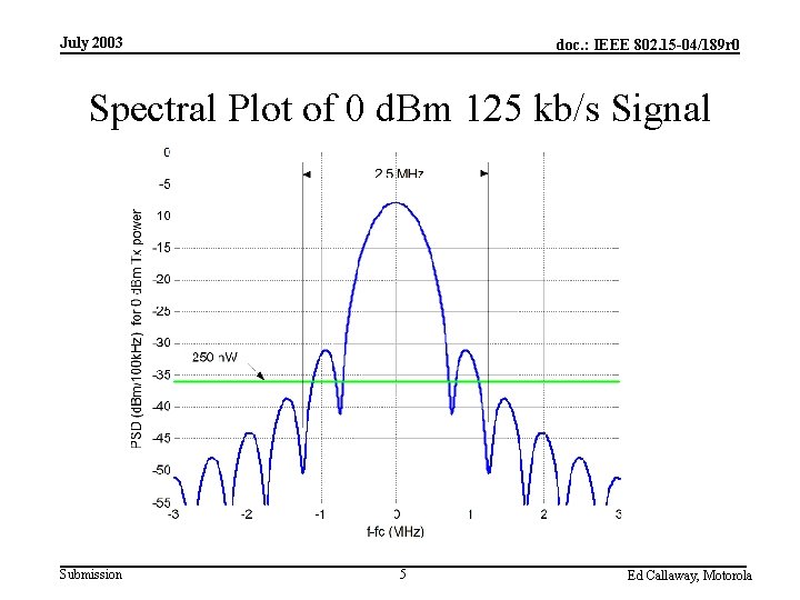 July 2003 doc. : IEEE 802. 15 -04/189 r 0 Spectral Plot of 0