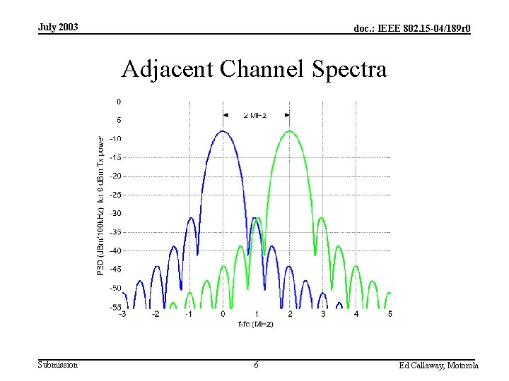 July 2003 doc. : IEEE 802. 15 -04/189 r 0 Adjacent Channel Spectra Submission