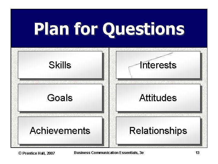 Plan for Questions Skills Interests Goals Attitudes Achievements Relationships © Prentice Hall, 2007 Business