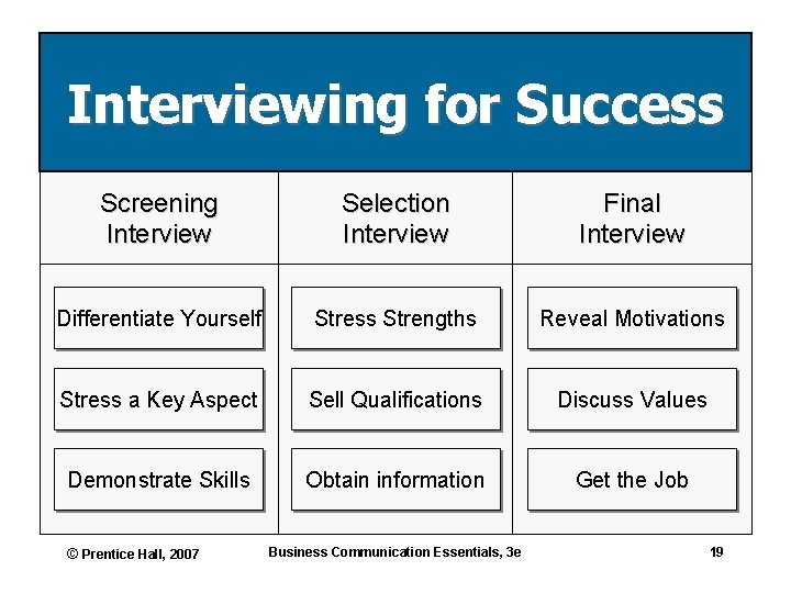 Interviewing for Success Screening Interview Selection Interview Final Interview Differentiate Yourself Stress Strengths Reveal