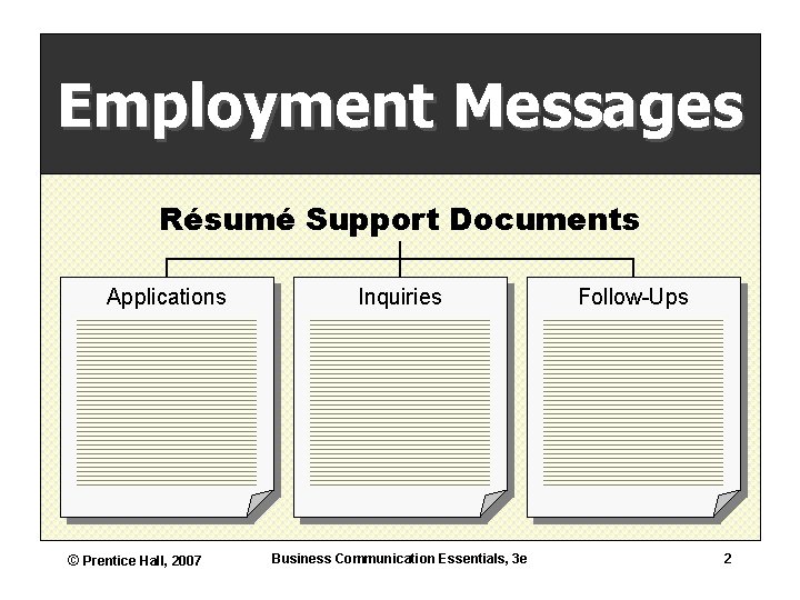 Employment Messages Résumé Support Documents Applications © Prentice Hall, 2007 Inquiries Business Communication Essentials,