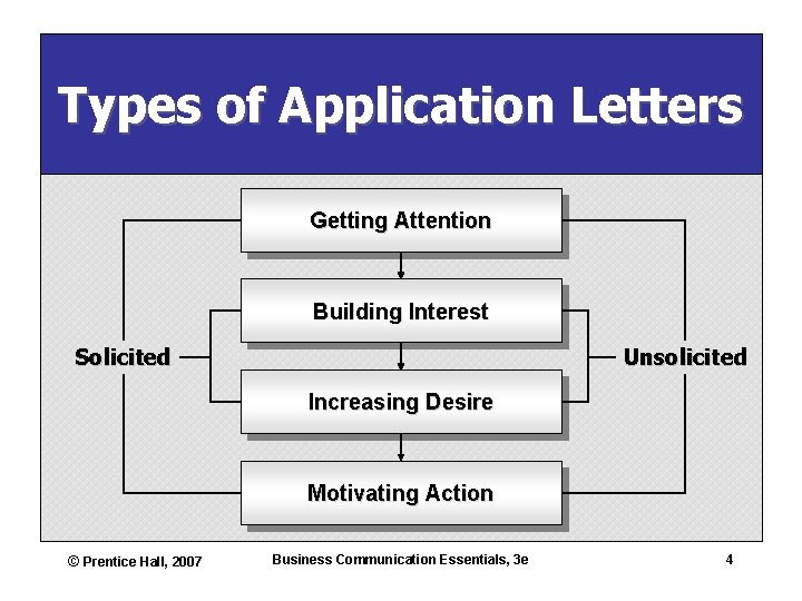 Types of Application Letters Getting Attention Building Interest Solicited Unsolicited Increasing Desire Motivating Action