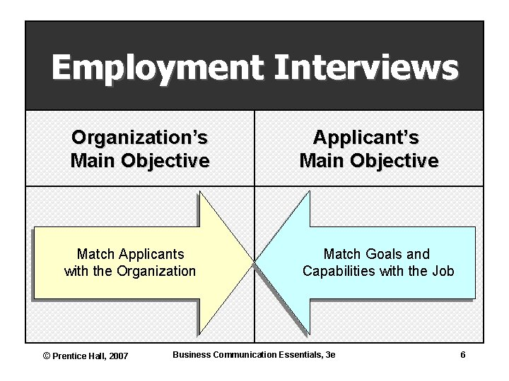 Employment Interviews Organization’s Main Objective Match Applicants with the Organization © Prentice Hall, 2007