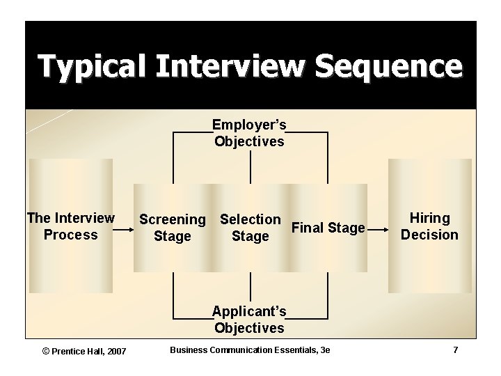 Typical Interview Sequence Employer’s Objectives The Interview Process Screening Selection Final Stage Hiring Decision