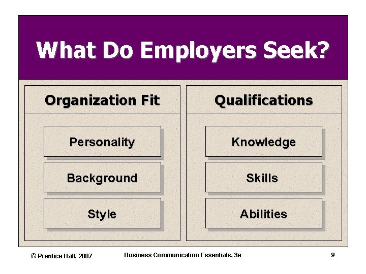 What Do Employers Seek? Organization Fit Qualifications Personality Knowledge Background Skills Style Abilities ©