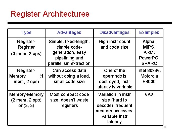 Register Architectures Type Advantages Disadvantages Examples Register (0 mem, 3 ops) Simple, fixed-length, simple Register Architectures Type Advantages Disadvantages Examples Register (0 mem, 3 ops) Simple, fixed-length, simple