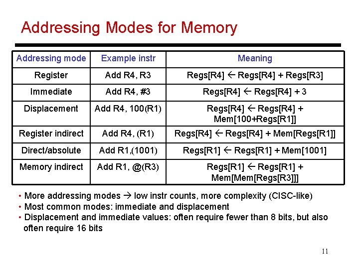 Addressing Modes for Memory Addressing mode Example instr Meaning Register Add R 4, R Addressing Modes for Memory Addressing mode Example instr Meaning Register Add R 4, R