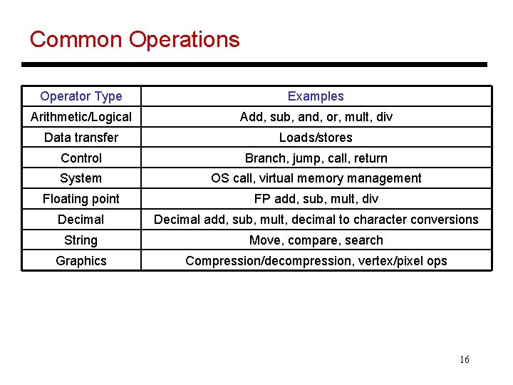 Common Operations Operator Type Examples Arithmetic/Logical Add, sub, and, or, mult, div Data transfer Common Operations Operator Type Examples Arithmetic/Logical Add, sub, and, or, mult, div Data transfer