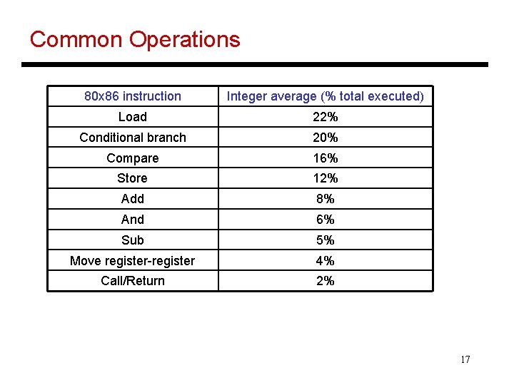 Common Operations 80 x 86 instruction Integer average (% total executed) Load 22% Conditional Common Operations 80 x 86 instruction Integer average (% total executed) Load 22% Conditional