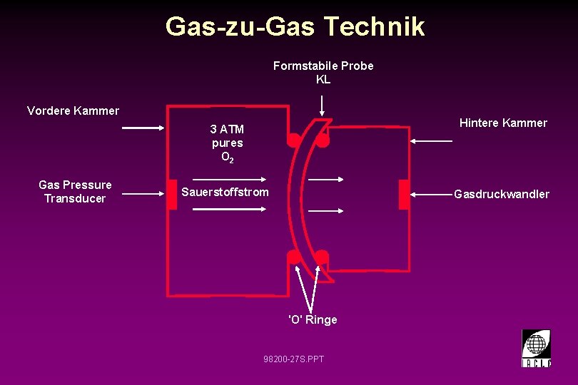 Gas-zu-Gas Technik Formstabile Probe KL Vordere Kammer Hintere Kammer 3 ATM pures O 2