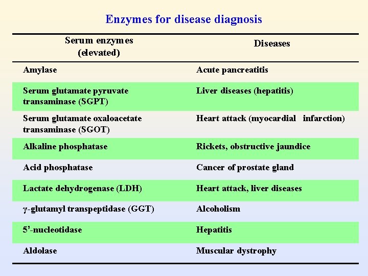 Enzymes for disease diagnosis Serum enzymes (elevated) Diseases Amylase Acute pancreatitis Serum glutamate pyruvate