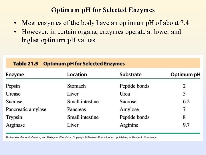Optimum p. H for Selected Enzymes • Most enzymes of the body have an