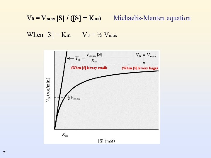 V 0 = Vmax [S] / ([S] + Km) When [S] = Km V