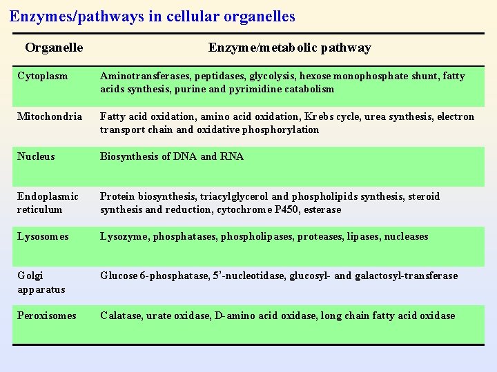 Enzymes/pathways in cellular organelles Organelle Enzyme/metabolic pathway Cytoplasm Aminotransferases, peptidases, glycolysis, hexose monophosphate shunt,