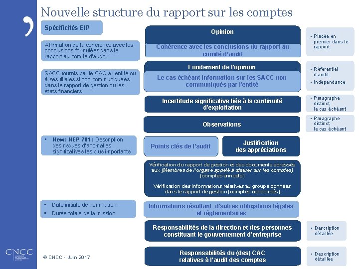 Nouvelle structure du rapport sur les comptes Spécificités EIP Affirmation de la cohérence avec